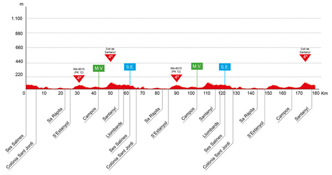 Trofeo Ses Salines profile